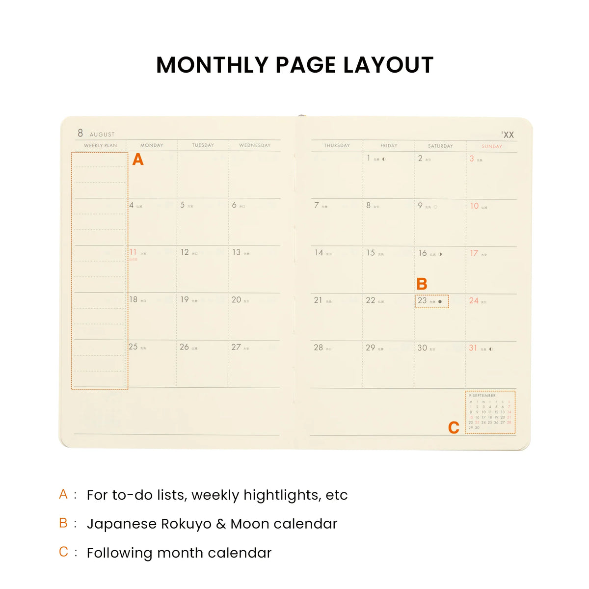 A monthly page layout diagram of a planner shown open on a white background, with labels A, B, and C pointing to planner sections. Text above reads 'MONTHLY PAGE LAYOUT' and text below explains the labels.